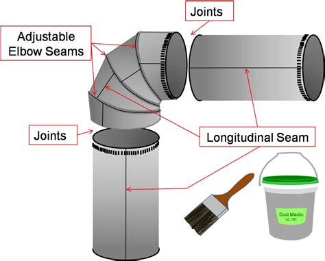 sheet metal duct joints|air duct joints.